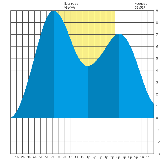 Chuckanut Bay tide chart for Sunday, February 14, 2021