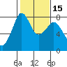 Chuckanut Bay tide chart for Monday, February 15, 2021