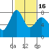 Chuckanut Bay tide chart for Tuesday, February 16, 2021
