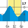 Chuckanut Bay tide chart for Wednesday, February 17, 2021