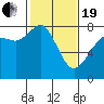 Chuckanut Bay tide chart for Friday, February 19, 2021