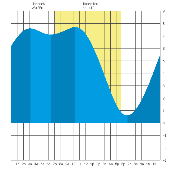 Chuckanut Bay tide chart for Sunday, February 21, 2021