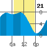 Chuckanut Bay tide chart for Sunday, February 21, 2021