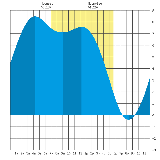 Chuckanut Bay tide chart for Tuesday, February 23, 2021