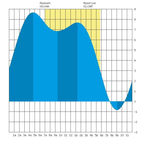Chuckanut Bay tide chart for Wednesday, February 24, 2021