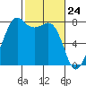 Chuckanut Bay tide chart for Wednesday, February 24, 2021