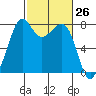 Chuckanut Bay tide chart for Friday, February 26, 2021