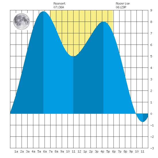 Chuckanut Bay tide chart for Saturday, February 27, 2021
