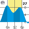 Chuckanut Bay tide chart for Saturday, February 27, 2021