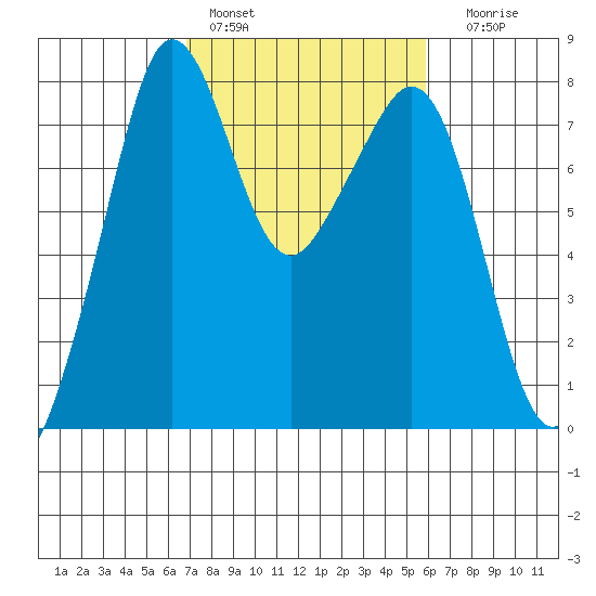 Chuckanut Bay tide chart for Sunday, February 28, 2021