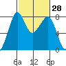 Chuckanut Bay tide chart for Sunday, February 28, 2021