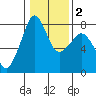 Chuckanut Bay tide chart for Tuesday, February 2, 2021