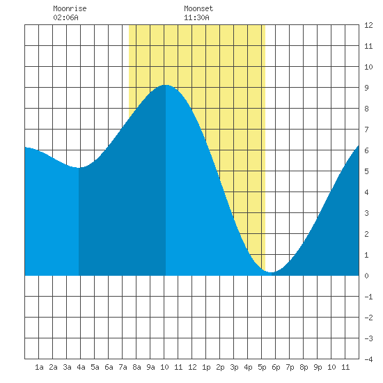 Chuckanut Bay tide chart for Friday, February 5, 2021