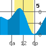 Chuckanut Bay tide chart for Friday, February 5, 2021