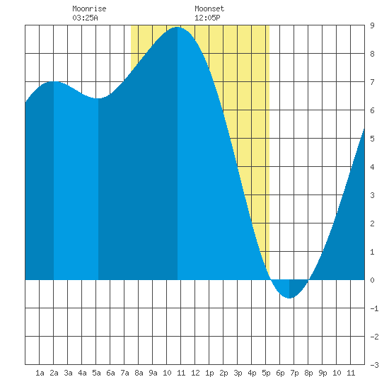 Chuckanut Bay tide chart for Saturday, February 6, 2021