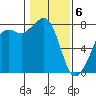 Chuckanut Bay tide chart for Saturday, February 6, 2021