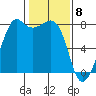 Chuckanut Bay tide chart for Monday, February 8, 2021