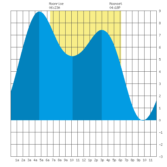 Chuckanut Bay tide chart for Thursday, March 11, 2021