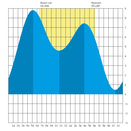 Chuckanut Bay tide chart for Friday, March 12, 2021