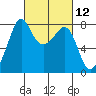 Chuckanut Bay tide chart for Friday, March 12, 2021