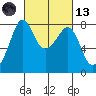 Chuckanut Bay tide chart for Saturday, March 13, 2021