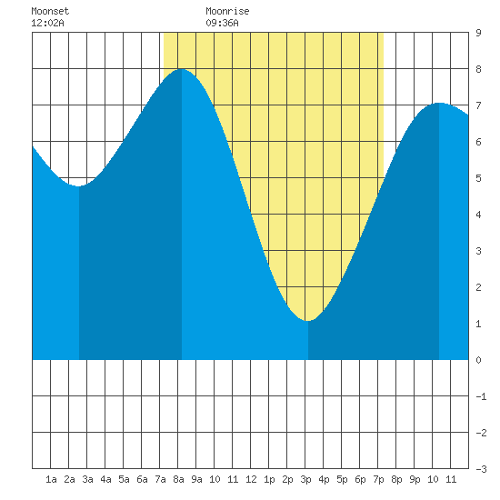 Chuckanut Bay tide chart for Thursday, March 18, 2021
