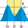 Chuckanut Bay tide chart for Monday, March 1, 2021