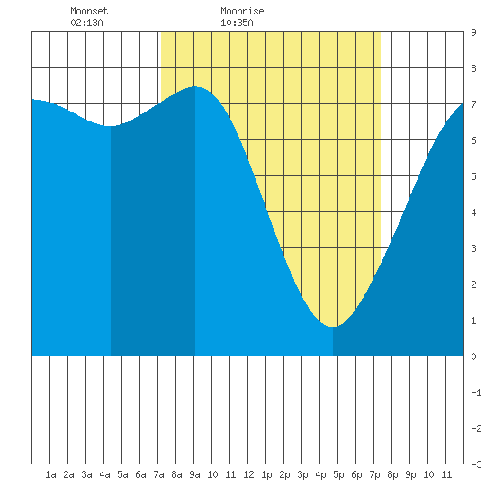 Chuckanut Bay tide chart for Saturday, March 20, 2021