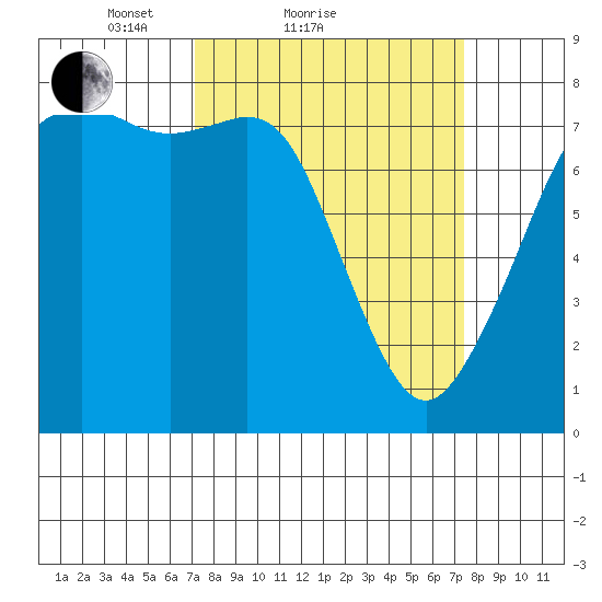 Chuckanut Bay tide chart for Sunday, March 21, 2021