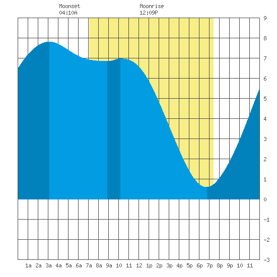 Chuckanut Bay tide chart for Monday, March 22, 2021
