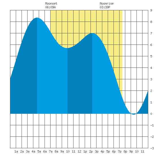Chuckanut Bay tide chart for Thursday, March 25, 2021