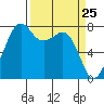 Chuckanut Bay tide chart for Thursday, March 25, 2021