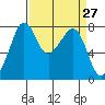 Chuckanut Bay tide chart for Saturday, March 27, 2021
