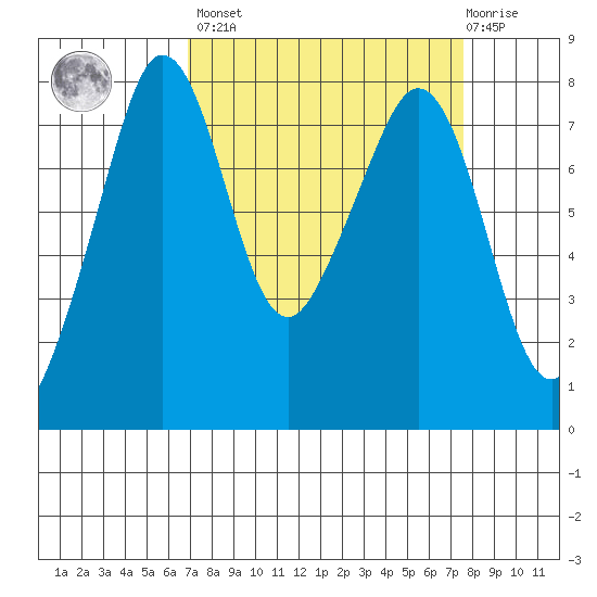 Chuckanut Bay tide chart for Sunday, March 28, 2021