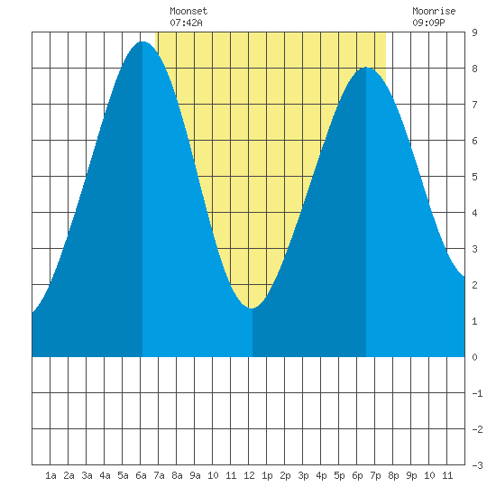 Chuckanut Bay tide chart for Monday, March 29, 2021