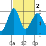 Chuckanut Bay tide chart for Tuesday, March 2, 2021