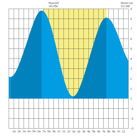 Chuckanut Bay tide chart for Tuesday, March 30, 2021
