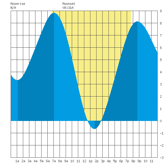 Chuckanut Bay tide chart for Wednesday, March 31, 2021