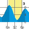 Chuckanut Bay tide chart for Wednesday, March 3, 2021