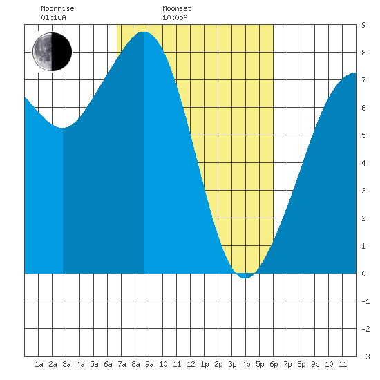 Chuckanut Bay tide chart for Friday, March 5, 2021