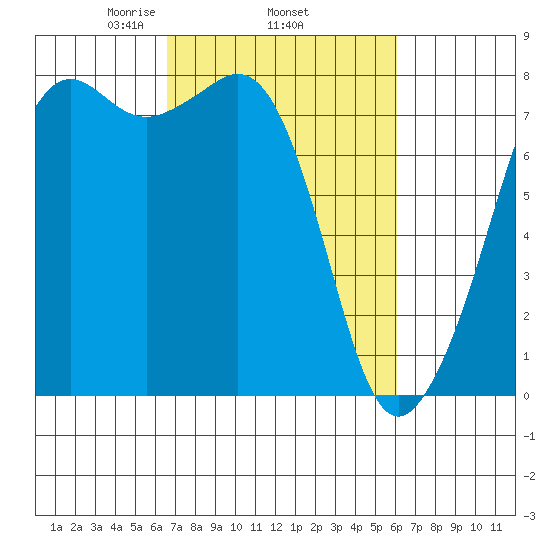 Chuckanut Bay tide chart for Sunday, March 7, 2021