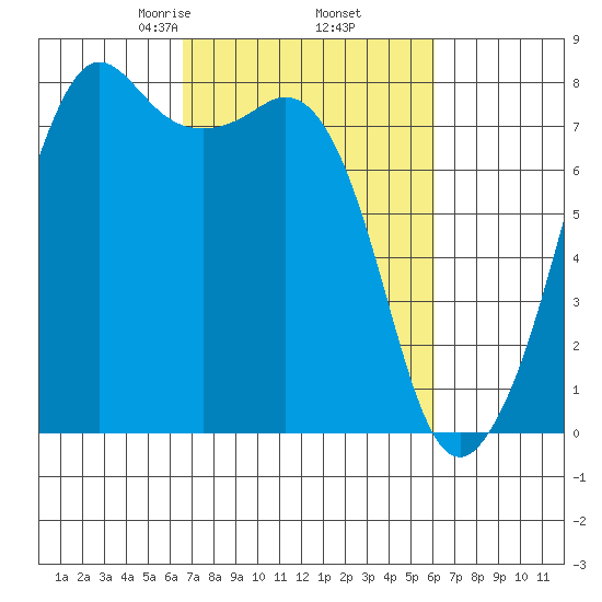Chuckanut Bay tide chart for Monday, March 8, 2021