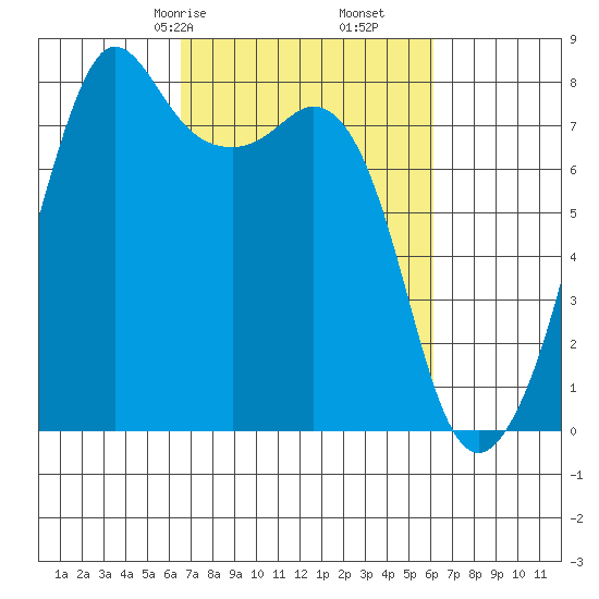 Chuckanut Bay tide chart for Tuesday, March 9, 2021