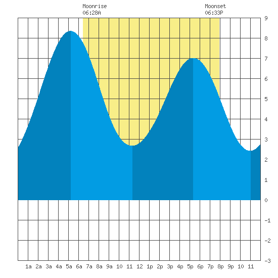 Chuckanut Bay tide chart for Saturday, April 10, 2021