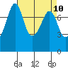 Chuckanut Bay tide chart for Saturday, April 10, 2021