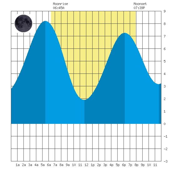 Chuckanut Bay tide chart for Sunday, April 11, 2021