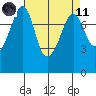Chuckanut Bay tide chart for Sunday, April 11, 2021