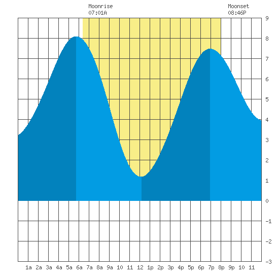 Chuckanut Bay tide chart for Monday, April 12, 2021