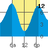 Chuckanut Bay tide chart for Monday, April 12, 2021