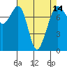 Chuckanut Bay tide chart for Wednesday, April 14, 2021